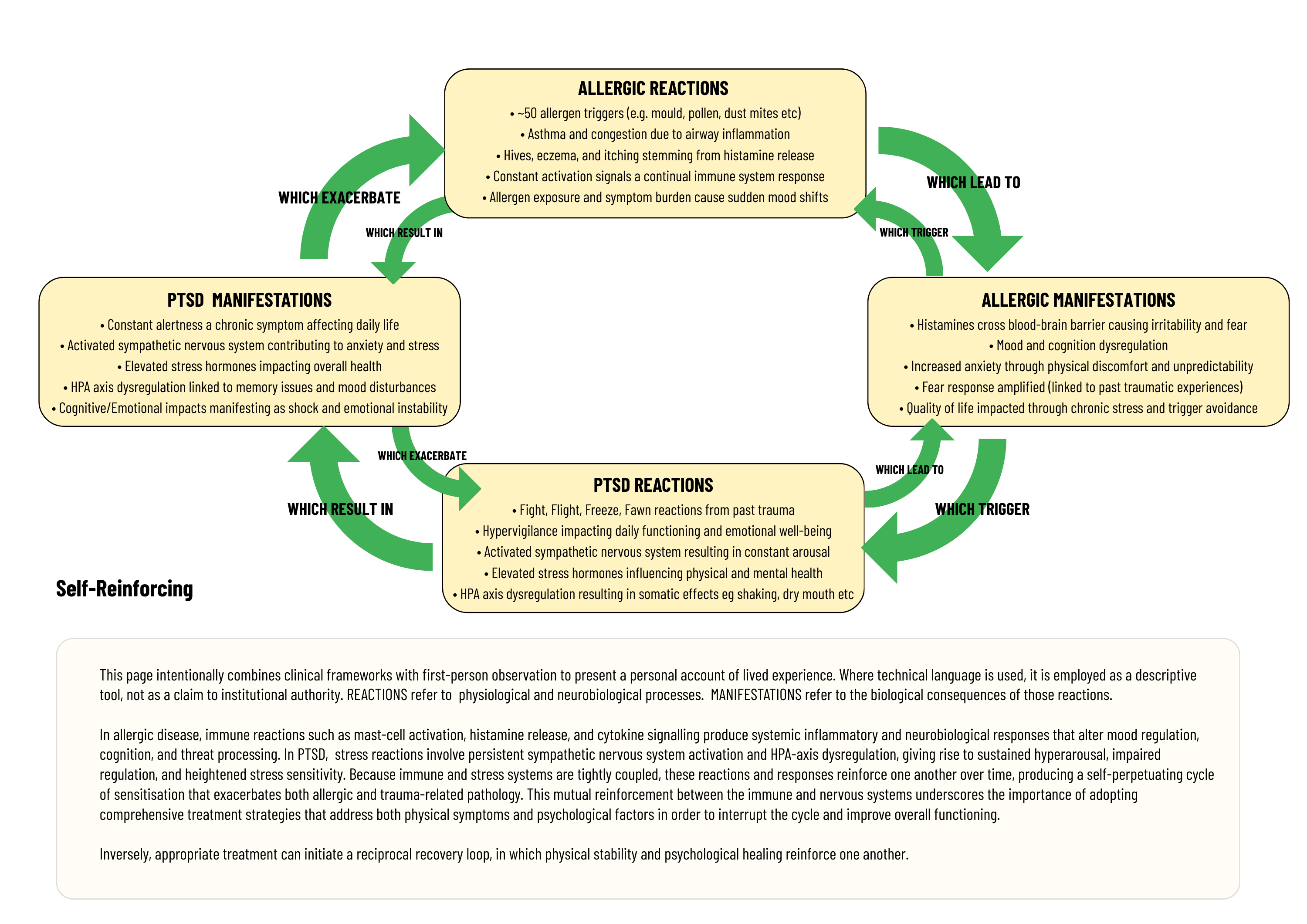  Detailed Allergies and PTSD Feedback Loop