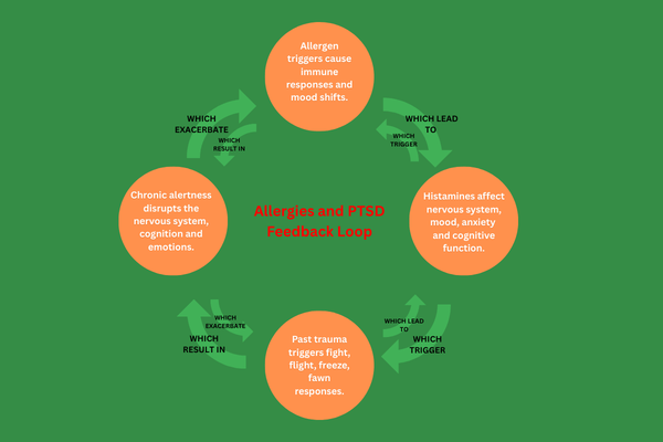 PTSD and Allergies Loop